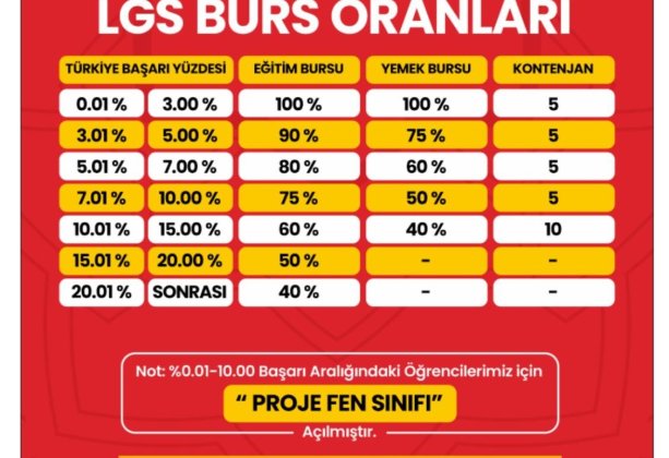LGS BURS ORANLARIMIZ